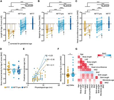 Underdevelopment of gut microbiota in failure to thrive infants of up to 12 months of age